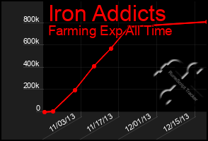 Total Graph of Iron Addicts