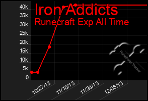 Total Graph of Iron Addicts