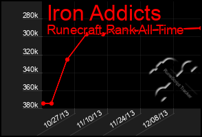 Total Graph of Iron Addicts