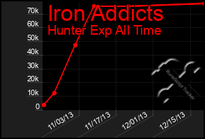 Total Graph of Iron Addicts