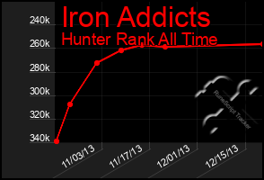 Total Graph of Iron Addicts