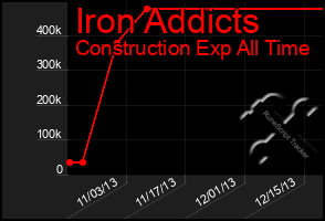 Total Graph of Iron Addicts