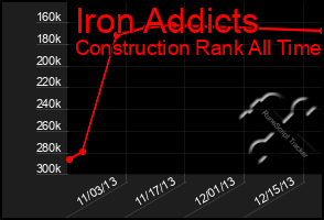 Total Graph of Iron Addicts