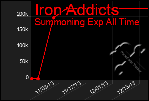 Total Graph of Iron Addicts
