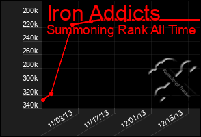 Total Graph of Iron Addicts