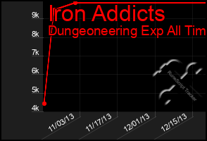 Total Graph of Iron Addicts