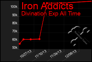 Total Graph of Iron Addicts