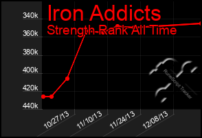 Total Graph of Iron Addicts