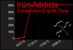 Total Graph of Iron Addicts