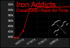 Total Graph of Iron Addicts