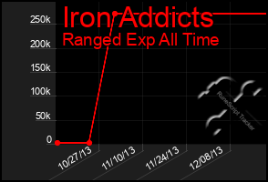 Total Graph of Iron Addicts