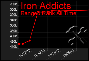 Total Graph of Iron Addicts
