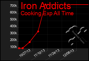 Total Graph of Iron Addicts