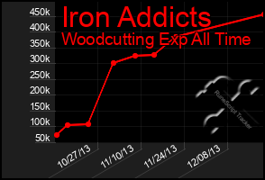 Total Graph of Iron Addicts