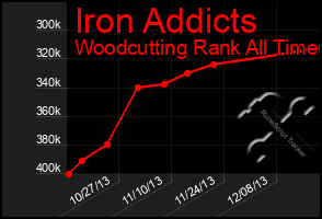 Total Graph of Iron Addicts