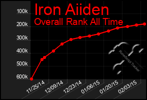 Total Graph of Iron Aiiden