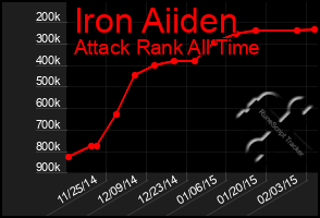 Total Graph of Iron Aiiden