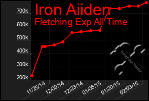 Total Graph of Iron Aiiden