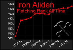 Total Graph of Iron Aiiden