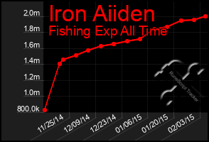 Total Graph of Iron Aiiden