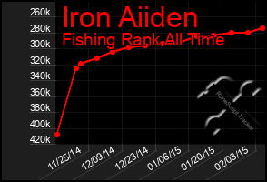 Total Graph of Iron Aiiden