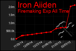 Total Graph of Iron Aiiden