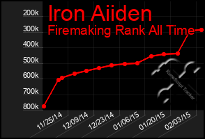 Total Graph of Iron Aiiden