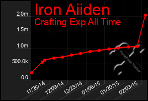 Total Graph of Iron Aiiden