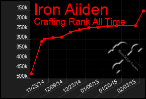 Total Graph of Iron Aiiden