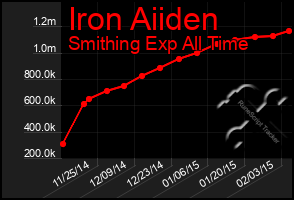 Total Graph of Iron Aiiden