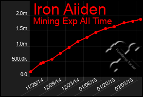 Total Graph of Iron Aiiden