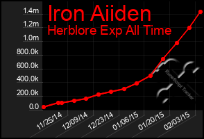 Total Graph of Iron Aiiden