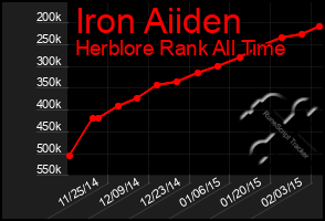 Total Graph of Iron Aiiden