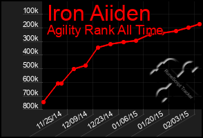 Total Graph of Iron Aiiden