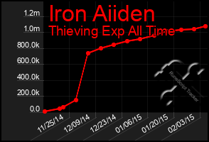 Total Graph of Iron Aiiden