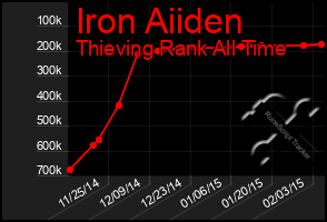 Total Graph of Iron Aiiden