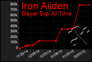 Total Graph of Iron Aiiden