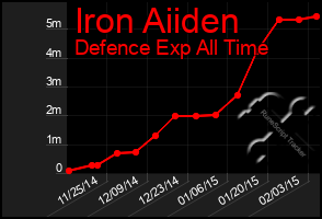 Total Graph of Iron Aiiden