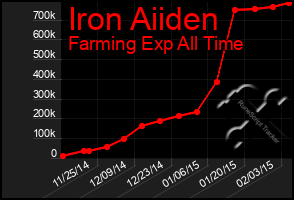 Total Graph of Iron Aiiden