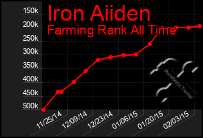 Total Graph of Iron Aiiden