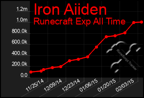 Total Graph of Iron Aiiden