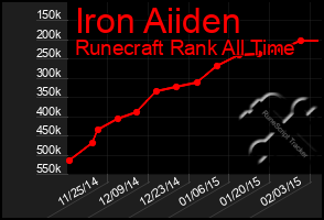 Total Graph of Iron Aiiden