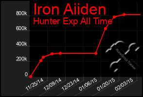 Total Graph of Iron Aiiden