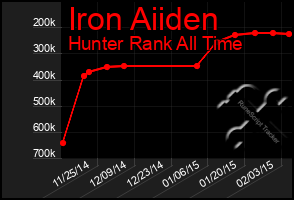 Total Graph of Iron Aiiden