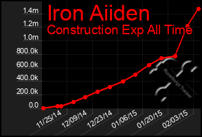 Total Graph of Iron Aiiden