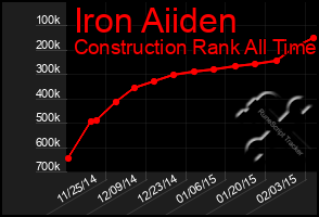 Total Graph of Iron Aiiden