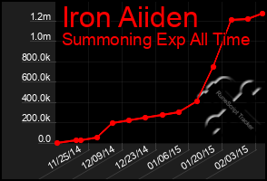 Total Graph of Iron Aiiden