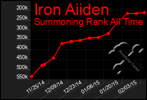 Total Graph of Iron Aiiden