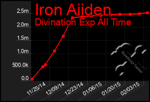 Total Graph of Iron Aiiden