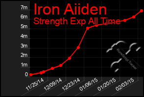 Total Graph of Iron Aiiden